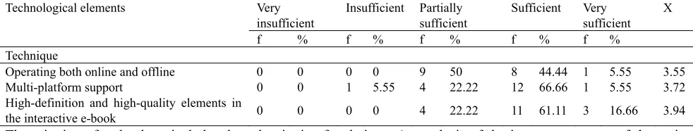 Table 4. Frequency table for the technological elements 