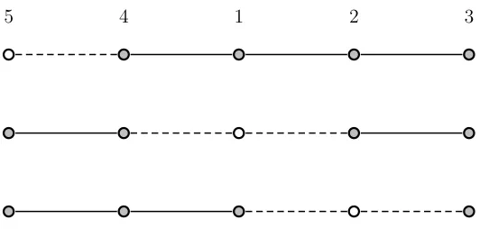 Figure 4: The ﬁgure shows three diﬀerent graphs, P4, P2 ∪ P2 and P3 ∪ P1, obtained from a pathgraph, P5, due to the removal of an agent.