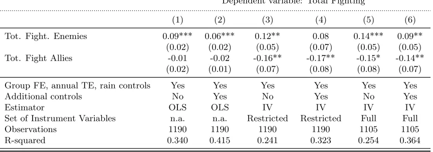Table 2: Baseline regressions (second stage).