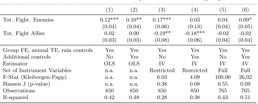 Table 4: Sample splitting.
