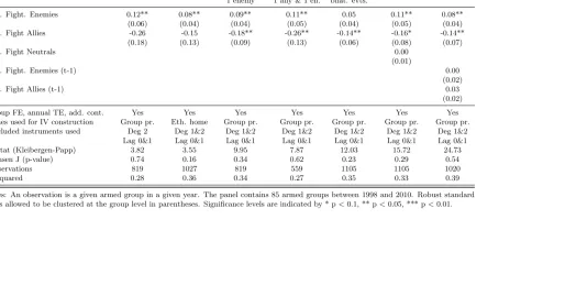 Table 5: Robustness to alternative IVs and network construction.