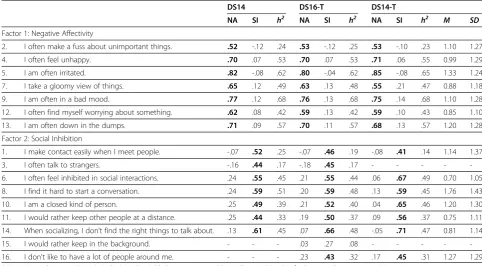 Table 3 Factor loadings for exploratory factor analysis with direct oblimin rotation of Type D Scale 14-Taiwaneseversion (N = 254)