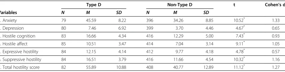 Table 5 Correlations of negative affectivity and socialinhibition to psychological factors