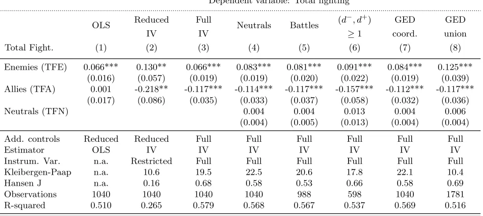 Table 2: Baseline regressions (ﬁrst stage).