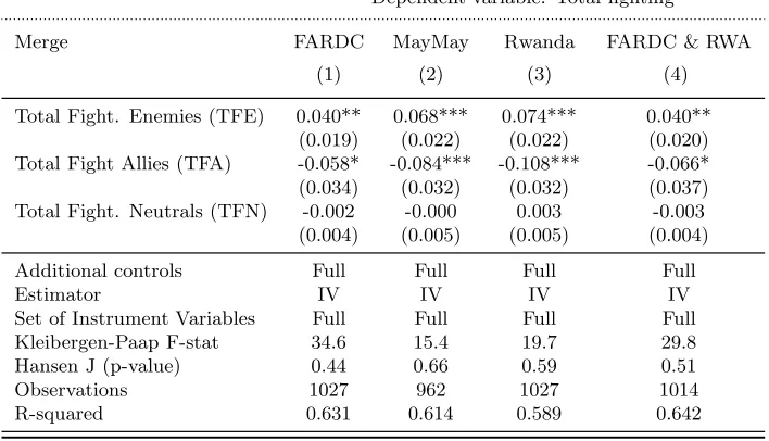 Table B.4: Robustness: Group deﬁnition (FARDC, Rwanda & others).