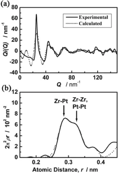 Fig. 3Interference function, QiðQÞ (a) and radial distribution function(RDF) (b) calculated through Fourier transformation of QiðQÞ for the melt-spun Zr80Pt20 glassy alloy.