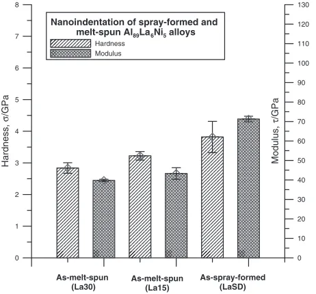 Fig. 4Hardness and modulus of as-spray-formed and as-melt-spunAl89La6Ni5 alloys obtained from nanoindentation tests.