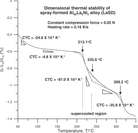 Fig. 7Dynamic mechanical analysis of as-spray-formed Al89La6Ni5composite plate.