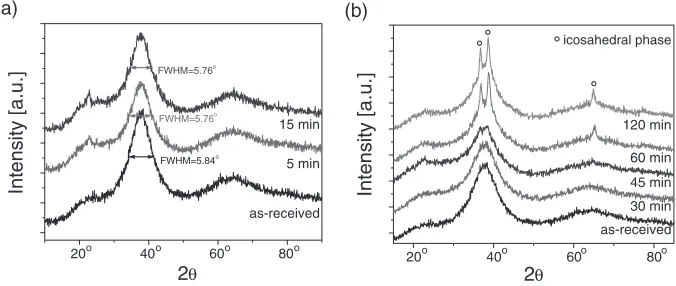 Fig. 2XRD patterns of specimens annealed for various times at 688 K.