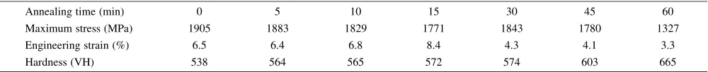 Table 2Maximum stress, engineering strain and Vickers hardness of the annealed samples.