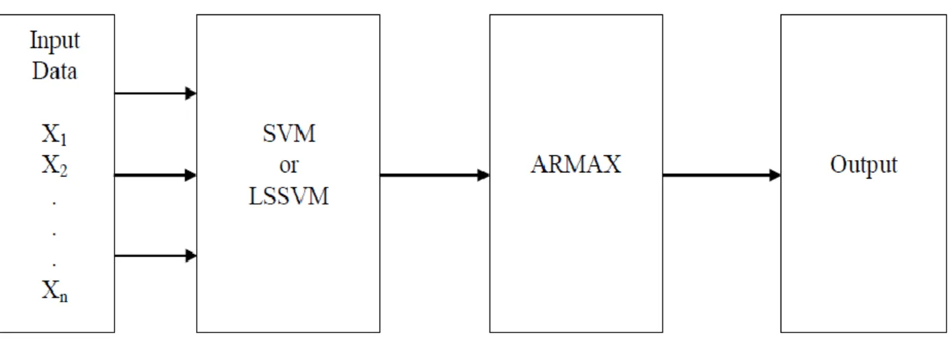 Figure 5.2: Hybrid SVM and ARMAX and Hybrid LSSVM and ARMAX Forecasting Model  Architecture