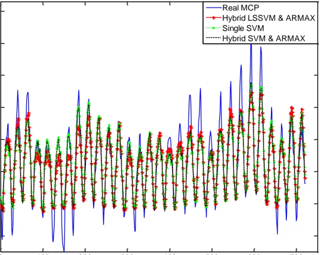 Figure 5.3: Forecasted Electricity MCP in June 2009 Using a Hybrid SVM and ARMAX  Forecasting Model and a Hybrid LSSVM and ARMAX Forecasting Model