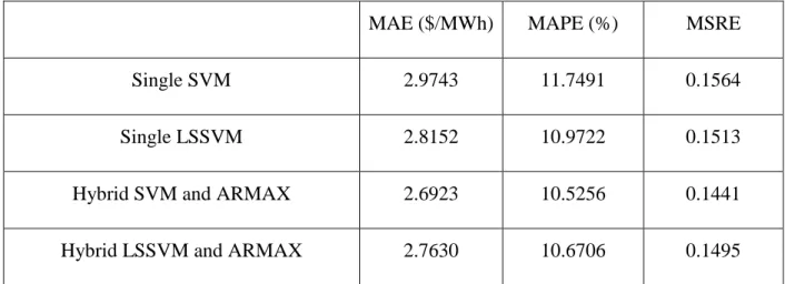 Table 5.2: MAE, MAPE and MSRE of Single and Hybrid Models  