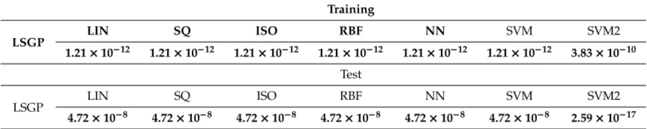 Table 3. P-values returned by the Mann–Whitney test under the alternative hypothesis that the samples do not have equal medians