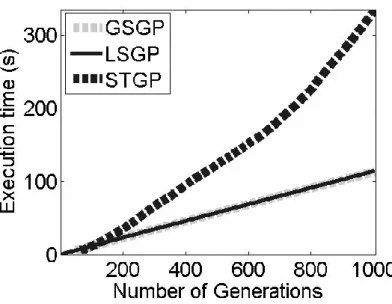 Figure 1. Comparison between the execution time of different GP systems. GSGP stands for Geometric  Semantic Genetic Programming, the GP system that uses the GSC and GSM operators; LSGP is the  GSGP version in which the GSM operator is combined with the lo