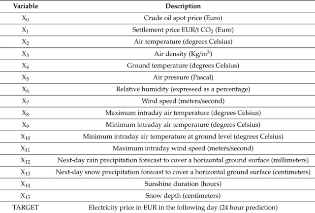 Table 1. Model variables available in the considered dataset. Observations collected on a daily basis;
