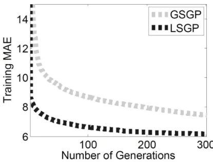 Figure  2.  Training  Mean  Absolute  Error  (MAE).  The  plots  show  the  median  over  100  runs