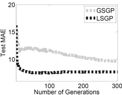 Figure 3. Test MAE. The plots show the median over 100 runs. The Test MAE is expressed in Euros