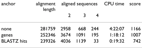 Table 1: Effect of different anchors in the Fugu example of Figure 2. We consider aligned sequence positions in intergenic regions (i.e., outside the coding regions and introns) only