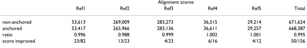 Table 3: DIALIGN alignment scores for anchored and non-anchored alignment of five reference test sets from BAliBASE