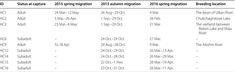 Table 2 Migration dates and breeding areas of Hooded Cranes (n = 9 cranes)