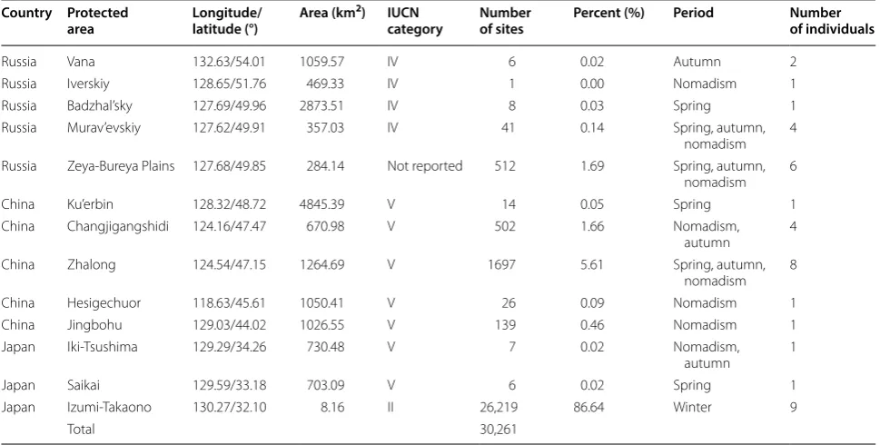 Table 4 Temporal distribution of  Hooded Crane stopover sites in protected areas