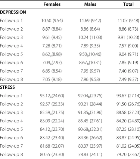 Table 2 Means and standard deviations for all follow-upmeasures