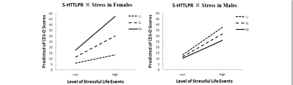 Table 3 Estimation of stress, 5-HTTLPR and 5-HTTLPR ×stress predicting depressive symptoms