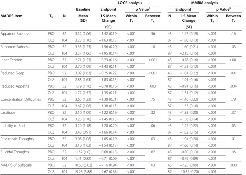 Table 3 Baseline-to-endpoint change in itemized LS Mean MADRS scores