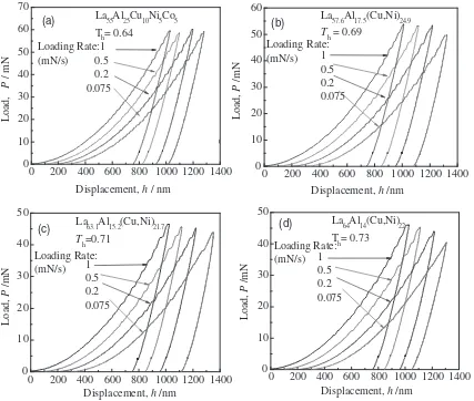 Fig. 2Typical load-displacement (P-h) curves during nanoindention at various loading rates for the four BMGs: La55Al25Cu10Ni5Co5 (a),La57:6Al17:5(Cu,Ni)24:9 (b), La63:1Al15:2(Cu,Ni)21:7 (c), La64Al14(Cu,Ni)22 (d).