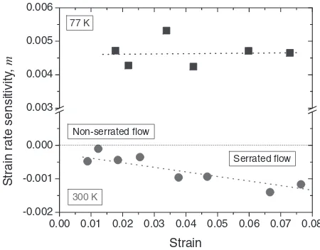 Fig. 3Stress-strain curves of Cu50Zr50 tested at strain rates alternating between 10�4 and 10�3 s�1 at 300 K (a) and 77 K (b)