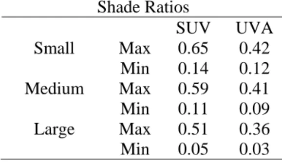 Table 1. The maximum and minimum observed shade ratios for the three shade structures of  small, medium and large