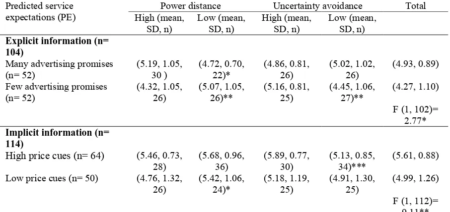 Table 3: Differences in predicted service expectations among various cultural groups of 