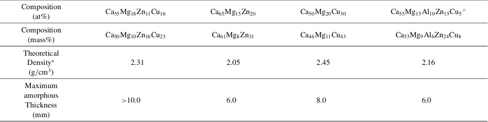 Table 2Alloy compositions sought to evaluate diﬀerences in corrosion resistance with diﬀerent elements.