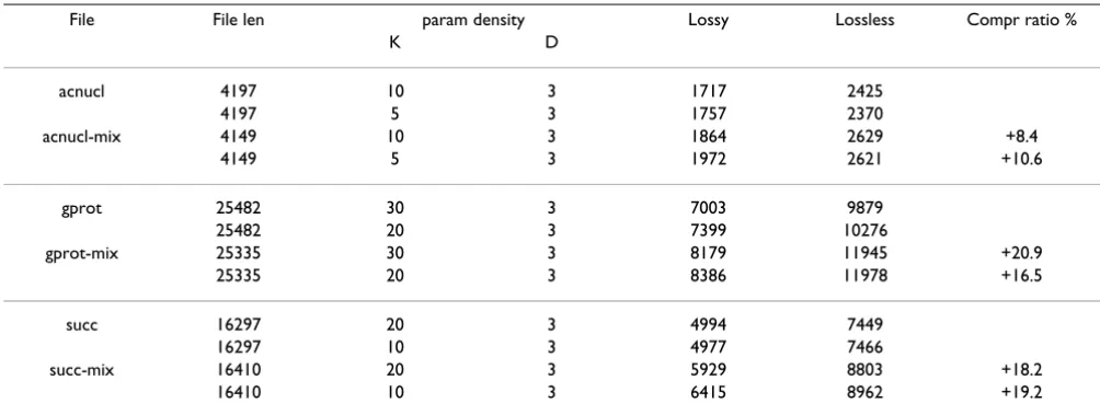 Table 2: Comparing sensitivity of lossy versus lossless compression by Off-line with Extensible Motifs, as applied to real and fake protein families.