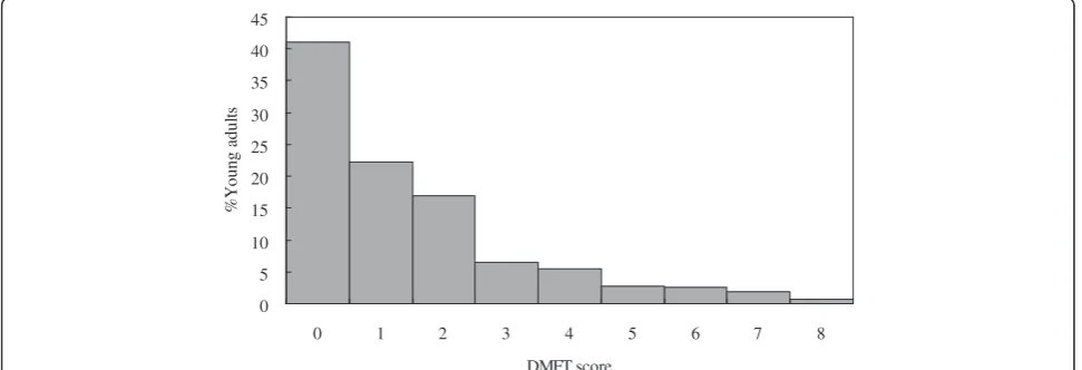 Figure 1 Frequency distribution of the studied young adults according to DMFT score (n = 324).