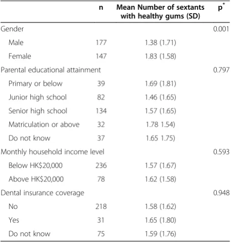 Figure 2 Frequency distribution of the studied young adults according to the number of sextants with healthy gums (n = 324).