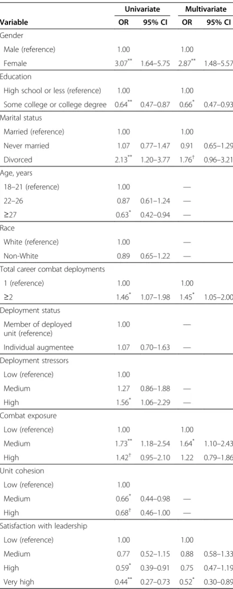 Table 2 Logistic regression analysis of demographic andpsychosocial variables in relation to all psychiatricdisorders among Marines deployed to combat(N = 1,113), 2007−2010 (Continued)