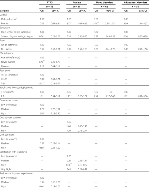 Table 3 Multivariate logistic regression analysis of demographic and psychosocial variables in relation to specificmental disorder diagnosis among Marines deployed to combat (N = 1113), 2007−2010