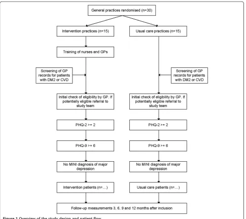 Figure 1 Overview of the study design and patient flow.