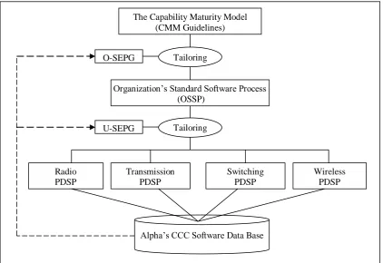 Figure 4. Alpha’s CCC Strategy.  