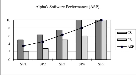 Figure 7. Alpha’s Software Performance (ASP). 