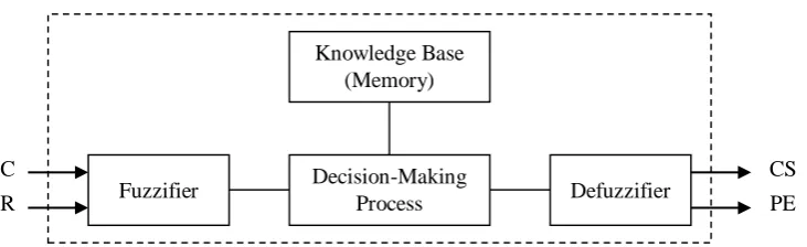 Figure A1 illustrates the basic structure of the cognitive machine. 