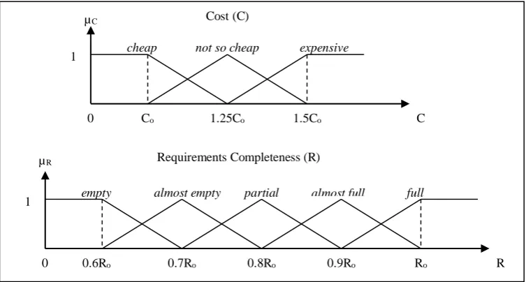 Figure A2. Fuzzy Sets of X = (C, R). 