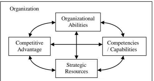 Figure 2. Ability-Based View (ABV) Framework. 
