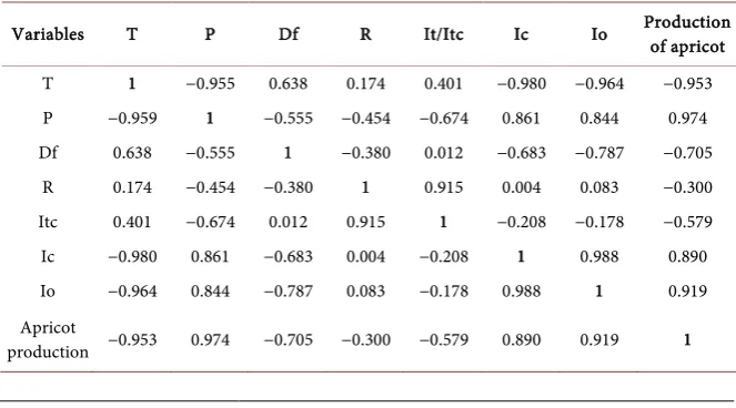 Table 2. Pearson’s correlation matrix between the different variables. 