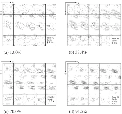 Fig. 3ODFs of the DC AA 1100 aluminum alloy cold rolled to reductionsof (a) 13.0, (b) 38.4, (c) 70.0, and (d) 91.5%.
