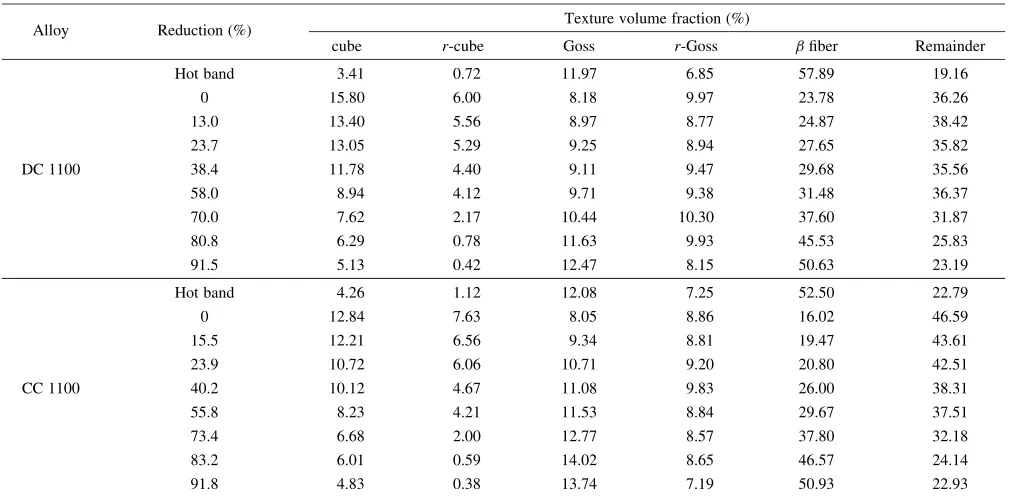 Table 1Texture volume fractions for the cold rolled DC and CC AA 1100 aluminum alloys.