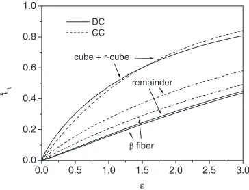 Fig. 8Eﬀect of the processing method (DC vs. CC) on the textureevolution of AA 1100 aluminum alloy during cold rolling.