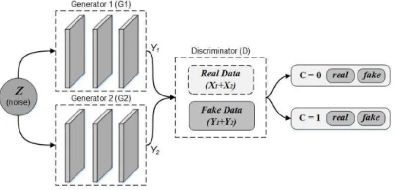Fig. 1. The Proposed Semi-Coupled-GANs Framework.
